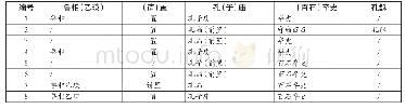 表1《乙瑛碑》题跋标题关键信息统计(9)