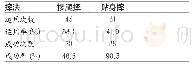 表7 运动员摔法运用情况一览表