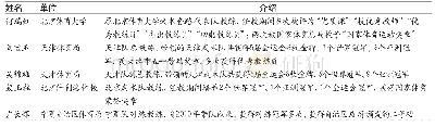 表1 访谈专家基本信息：基于武术对练项目特征论高校高水平运动员的培养