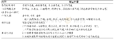 《表1 体育锻炼与心理健康影响因素变量表》