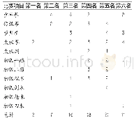 表1 近三年和平里第三小学参加东城区中小学生武术比赛成绩情况