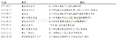 表1 国家体育产业与体育小镇相关政策