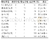 表3 第十一届大学生龙狮锦标赛自选北狮比赛项目中难度动作个数