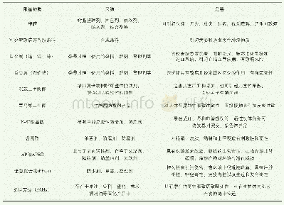 《表1 11种常见化学物质来源及危害》