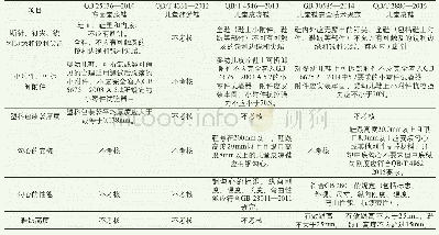 《表4 童鞋标准对物理机械安全性能的考核要求》