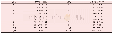 《表3 两种布料采用方法3的定量结果与实际值对比》