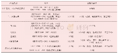 《表1 机织类产品标准耐湿摩擦色牢度考核要求》