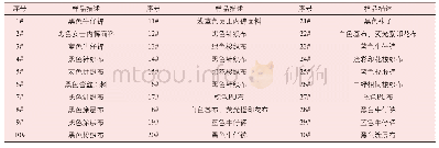 表1 样品编号及描述：纺织品游离甲醛和释放甲醛测试方法比较