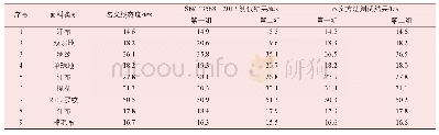 《表3 SN/T 3588—2013法与本文方法测试结果比较》