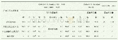 表1 相关纺织品规范/标准对重金属的限量