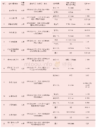 表1 纤检专业应用的涉及长度计量的检测仪器及校准规范一览表