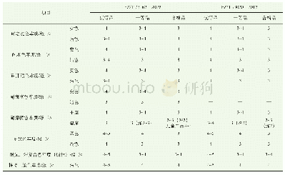 表1 两个标准色牢度指标的比较