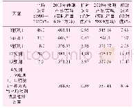 表1 由1980—2017年产量预测2018和2019年产量