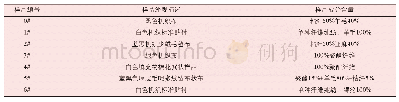 《表1 选取样品成分、性质一览表》