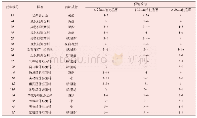 表3 试验3评级结果：探讨影响洗液沾色结果的因素