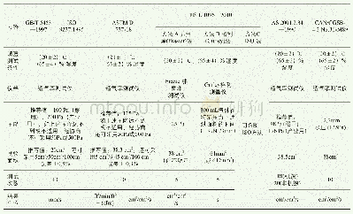 表2 国内外透气性测试方法比较