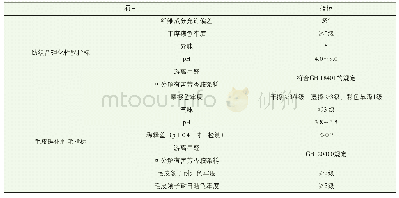 表2 纺织品、毛皮理化性能新增指标