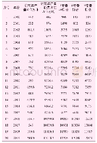 表1 近20年棉花产量、一阶累加和及三种模型对一阶累加和拟合的结果