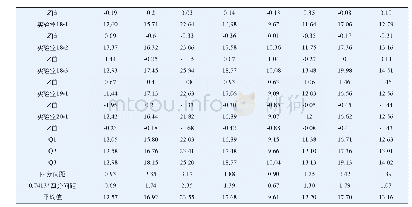 表2 单个样品及3个样品平均值的仪器测试结果Z值