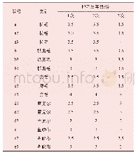 表4 破产诉讼的类型：针织面料掉毛测试方法研究