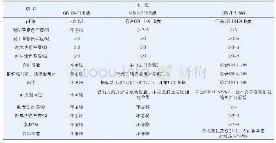 《表1 各标准检验项目之间的主要区别》