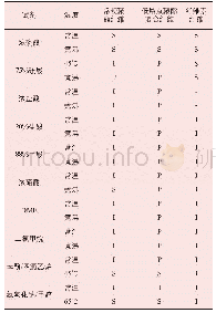 表1 聚酯纤维、低熔点聚酯复合纤维、纤维素纤维溶解性能