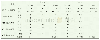 表1 新旧标准内在质量主要指标的对比