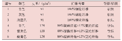 表1 样品信息：日晒、洗涤以及摩擦对纺织品防紫外线性能的影响