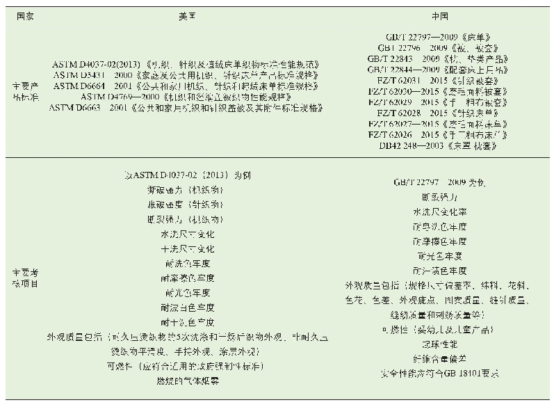 表1 中美床上用品类主要标准列表