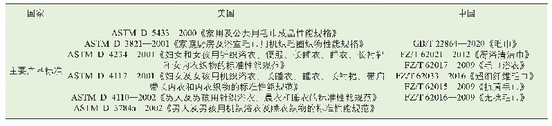 表2 中美毛巾类产品标准列表