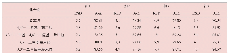 表2 平均空白加标回收率(Avg.)及相对标准偏差（RSD)(n=6)