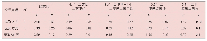 表3 不同萃取方式和旋蒸方式对5种芳香胺空白加标回收率影响方差分析结果