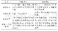 表1 2种模式应用对比：VoIP在空管通信设备中的应用分析