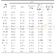 表2 不同方法目标识别结果的平均准确率