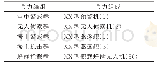 表5 蓝方防空作战兵力编组