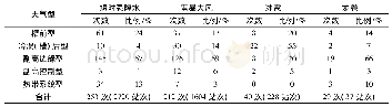表1 2000-2010年江淮地区不同天气型下各类强对流发生频次