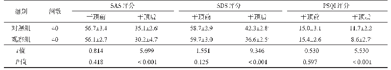 表3 两组患者SAS评分、SDS评分、PSQI评分比较（±s，分）