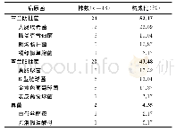 《表3 38例产后感染产妇病原菌分布》