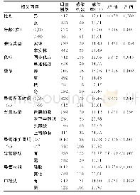 《表1 PICC置管期感染率与单因素分析》