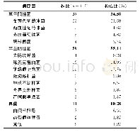 《表3 医院感染病原菌分布》