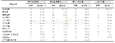 《表2 主要革兰阴性菌对常用抗菌药物的耐药率》