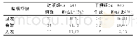 《表2 两组患者临床疗效比较》