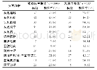 《表3 主要革兰阴性菌对抗菌药物耐药率》