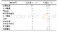 《表1 新生儿医院感染发生部位构成比》