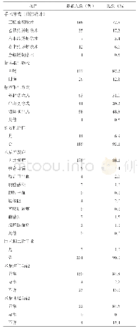 《表3 围术期信息及随访信息》