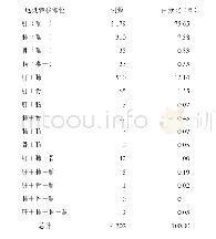 《表1 所纳入患者的转移特征》