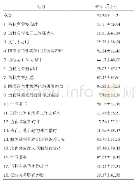 《表1 大肠癌患者锻炼自我效能总分及各条目得分》