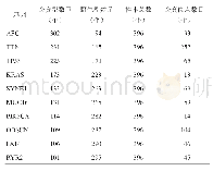 《表1 突变数量前10位基因基本信息》