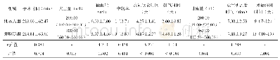 表2 围手术期结果[例（%）或或中位数（四分位间距）]