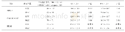 表2 CALGB 80405、FIRE-3、PEAK关于结肠癌左半、右半患者治疗预后结果